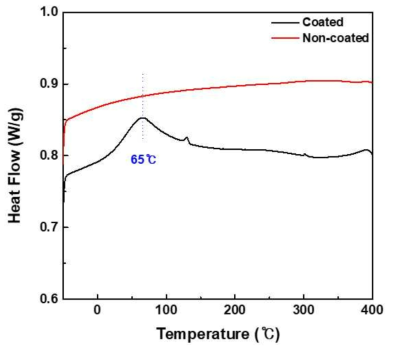 2성분계 무기바인더의 DSC 분석 (검은색-무기 바인더 미 코팅/붉은색-무기 바인더 코팅)