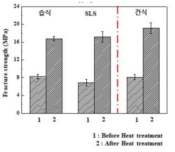 가압성형 또는 SLS 방식으로 제작된 시험편에 Si-Na-Ti 무기 바인더를 코팅한 성형체 및 소성체 파괴강도 결과