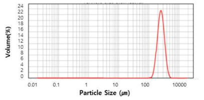 출발 분말의 입자 크기 분포도