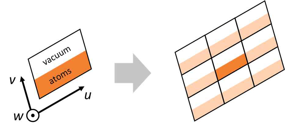 입력 구조 (좌측)의 unit-cell인 u,v,w, 방향 translation으로 super-cell을 구성한 사례
