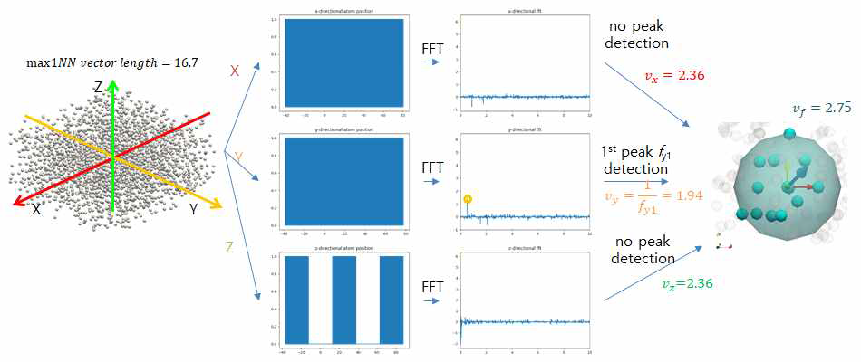 일부 비정질화된 SiO2 구조로부터 푸리에 영역을 도출하는 과정. peak이 검출되지 않은 x, z 항목 대신 maximum vector length로부터 환산한 각 방향 성분이 적용됨