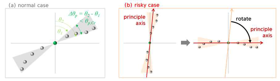 2D 평면 탐지를 위한 PCA 분석 사례 (a) 2D 평면이 xy 평면 부근에 존재하는 경우, (b) z축을 사이에 끼고 존재하는 경우