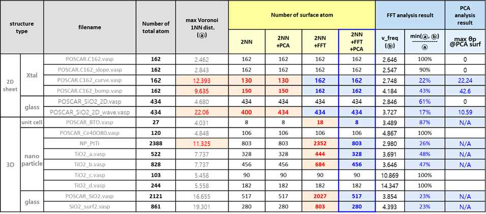 알고리즘 조합에 따른 최외각 원자 추출 결과. 2NN+FFT+PCA에서 표면 원자를 가장 적절하게 추출함