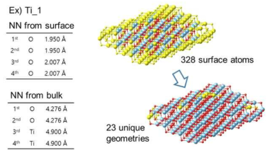 국부 구조 유사관계 분석을 통한 고유 표면입자 선별 적용 예시.(왼쪽) TiO2 나노입자 표면 원자 중 Ti 입자의 근접 원자들의 거리 및 조성 (오른쪽) 국부 구조 유사성 비교를 통해 선별된 표면 원자