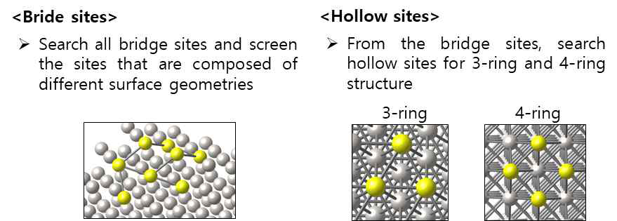 Bridge 및 hollow 사이트 탐색 방법 및 예시구조 (Pt 나노입자)