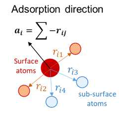 표면 흡착 방향 벡터 결정 방법