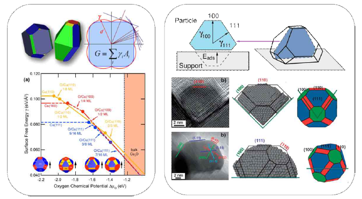 (왼쪽) Gibbs-Wulff Theory에 따른 열역학적 나노입자형상 예측 및 표면에너지-산소 화학포텐셜-나노입자형상의 상호관계 (오른쪽) 담지체 위에서의 나노입자 형상제어 모식도 및 실험적 관측 결과