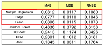 Mean Imputation & Standardization 분석