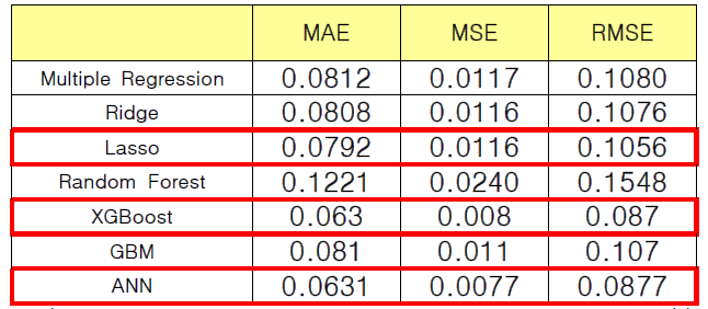 Mean Imputation & min-max Scaling 분석