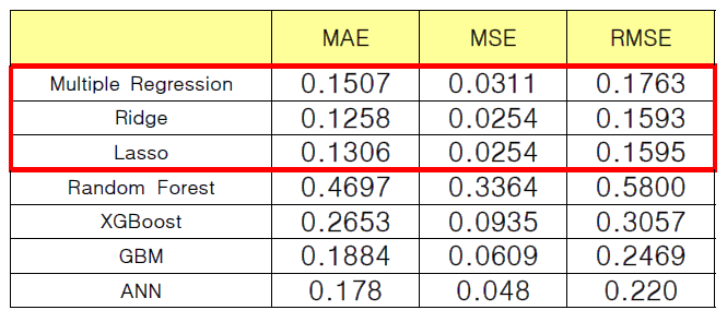 Matrix Factorization & Standardization 분석