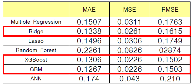 Matrix Factorization & min-max Scaling 분석