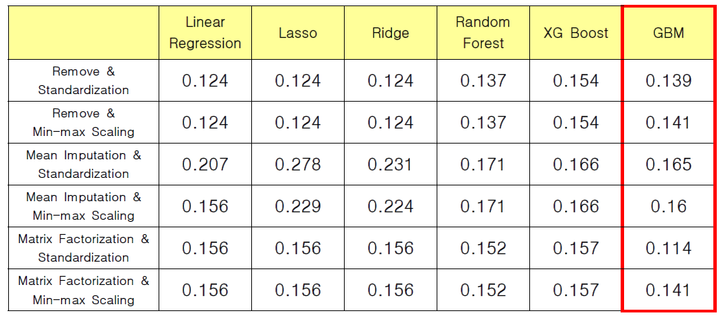 5-Fold Median & MAE