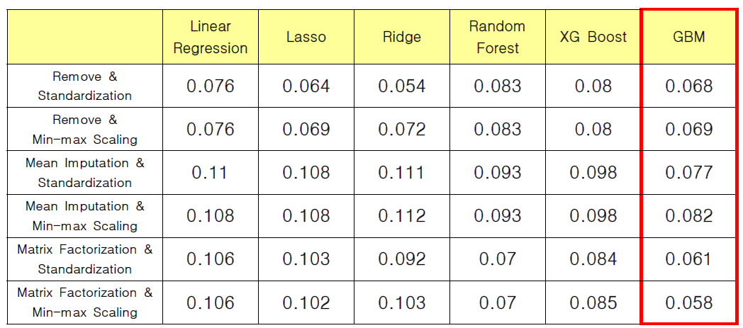 LOCOCV Median & MAE