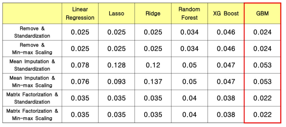 5-Fold Median &　MSE