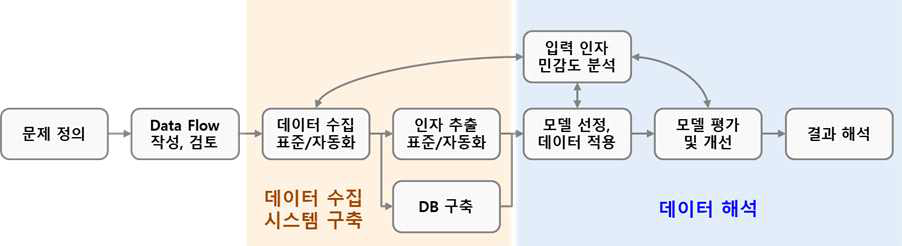 빅데이터 기법 적용 프로세스