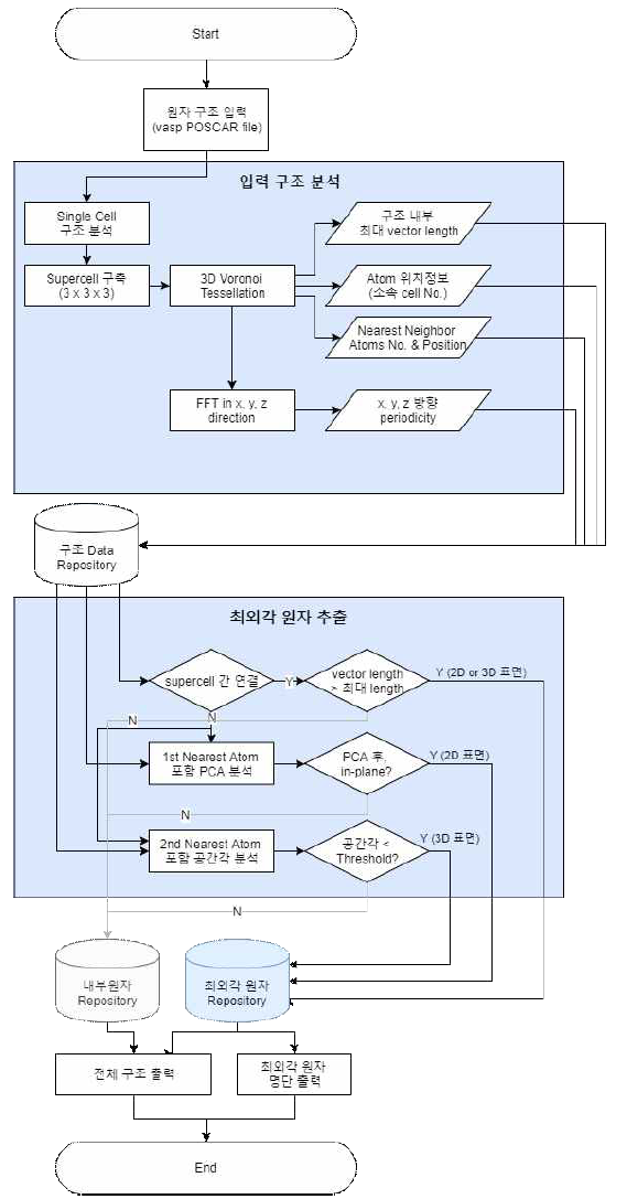 임의의 구조에서 표면원자를 추출하는 프로그램의 순서도