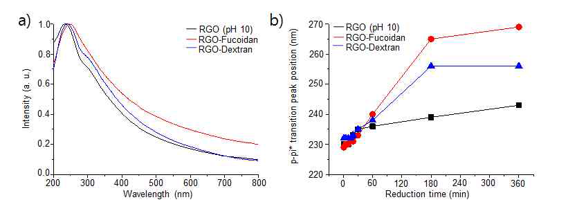a) 각각 환원제를 이용하여 합성된 환원 그래핀 (RGO)의 UV-vis 곡선. b) 각각의 환원제를 이용한 환원반응에 따른 π-π* 전이에너지의 변화