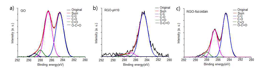 산화그래핀 (a), pH 10 환원그래핀 대조군 (b), fucoidan 환원그래핀 (c)의 XPS C 1s 분석결과