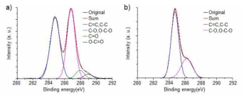 산화그래핀 (a), lignin 환원그래핀의 (b) XPS C 1s 분석결과