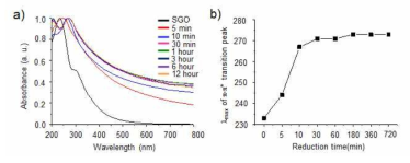 a) 산화그래핀과 tannic acid 환원그래핀(RGO)의 UV-Vis 흡광곡선. b) tannic acid을 이용한 환원반응에 따른 π-π* 전이에너지의 변화