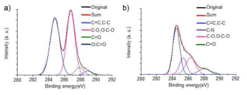 산화그래핀 (a), tannic acid 환원그래핀의 (b) XPS C 1s 분석결과