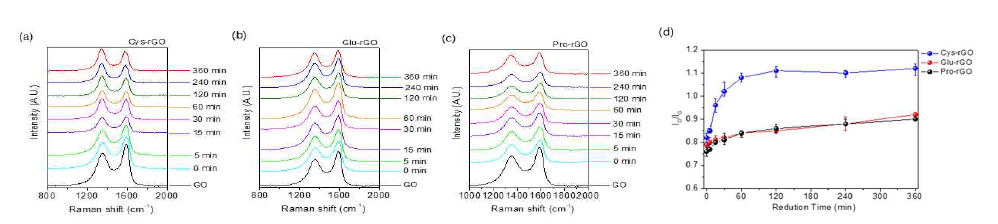 환원 시간에 따른 Raman 피크 변화: (a) Cys-rGO, (b) Glu-rGO, (c) Pro-rGO, (d) ID/IG 변화