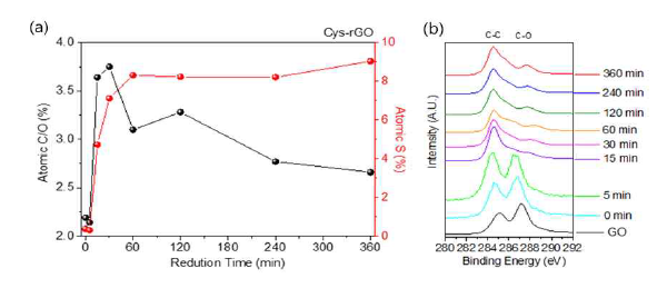 (a) 환원 시간에 따른 C/O ratio와 S 함량 변화, (b) Cys-rGO의 C 1s 결합에너지