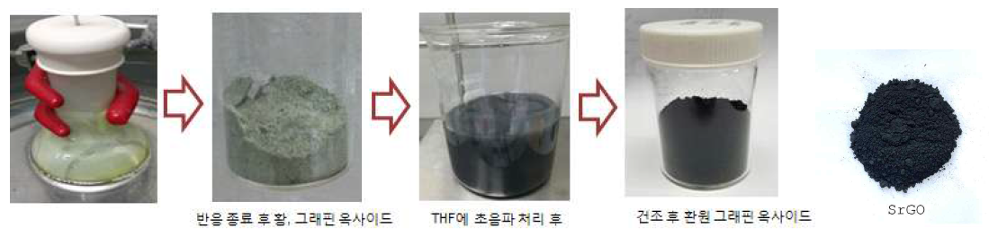 황 환원/도핑 산화그래핀의 제조 단계 및 시제품