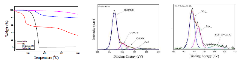 황 환원/도핑 산화그래핀의 열중량 분석 데이터 및 XPS 분석 데이터