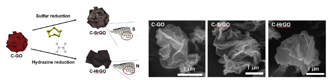 구겨진 산화그래핀의 환원과정 모식도 및 SEM 이미지