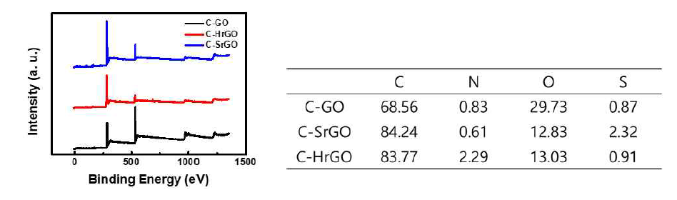 산화그래핀 및 환원방식에 따른 그래핀들의 XPS spetra와 원소 함량