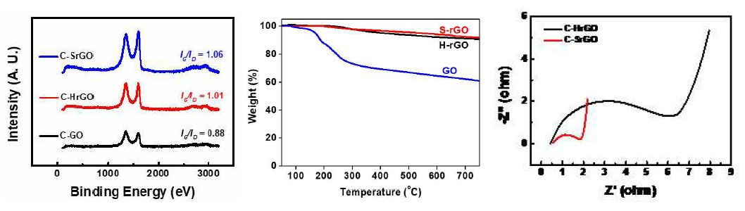 구겨진 산화그래핀과 환원된 그래핀의 Raman spectra, TGA curve 및 전기적 저항