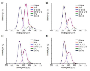 산화그래핀 (a), 자외선 환원그래핀 (b), ascorbic acid 환원그래핀 (c), 자외선/ascorbic acid 환원그래핀 (d)의 C 1s XPS 분석결과