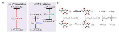 a) 기저상태(왼쪽)와 역이상태(오른쪽)에서의 ascorbic acid의 환원력. b) Ascorbic acid의 2전자 2양성자 oxidation potential을 나타내는 열역학적 반응경로 모식도