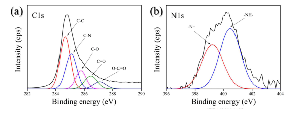 Pyridine 기능화된 산화그래핀의 XPS C1s(좌), N1s(우) 결과