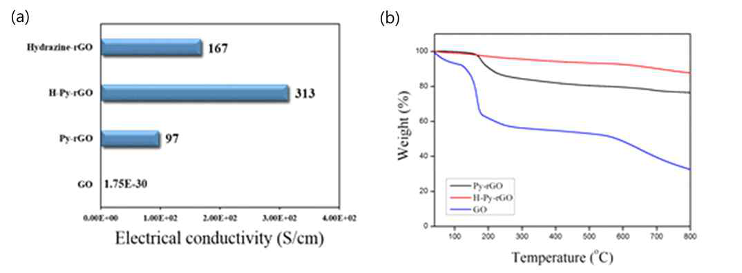 환원그래핀의 (a) 전기전도도와 (b) 열중량 분석 (TGA) 결과