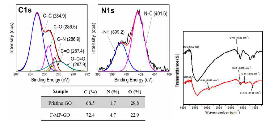 메틸피 페리딘 기능화된 산화그래핀의 XPS그래프와 원자함량 및 FT-IR 스펙트럼