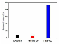 메틸피 페리딘 기능화된 산화그래핀의 수은제거능력 확인(50ppm수은용액 사용, 1 mg/mL의 그래핀 사용)