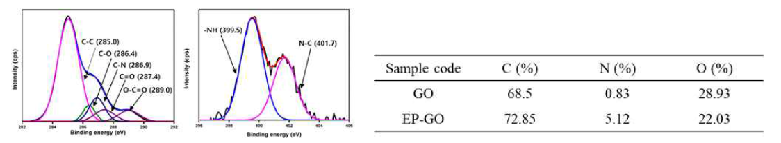 아미노 에틸 피페라진이 기능화된 산화그래핀(EP-GO)의 XPS그래프와 원소함량