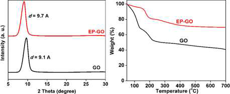 아미노 에틸 피페라진이 기능화된 산화그래핀(EP-GO)의 XRD와 TGA 커브