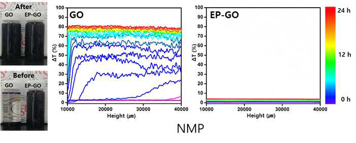 EP-GO와 산화그래핀의 분산성 평가