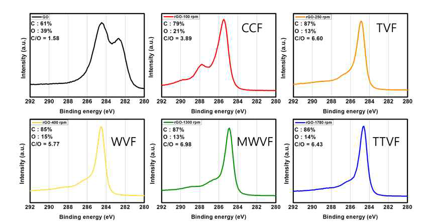 Taylor-quette 유체반응기로 제조된 환원그래핀의 XPS 분석 결과