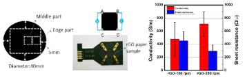 Taylor-quette 유체반응기로 제조된 환원그래핀의 전기적 물성 측정 결과