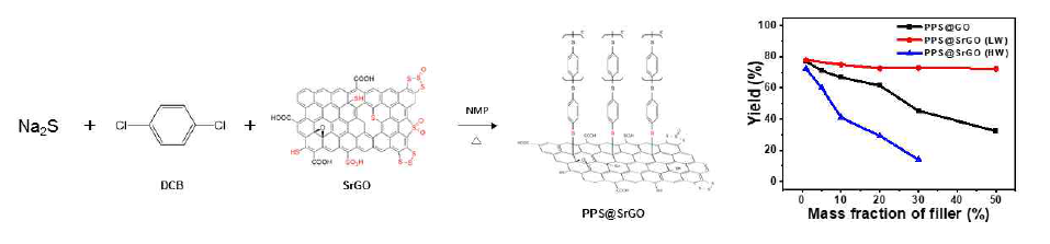 PPS/SrGO 제조 과정 및 필러 함량에 따른 PPS 복합소재의 중합 수율