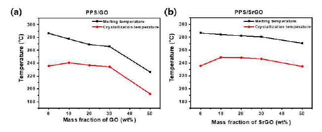 필러 함량에 따른 (a) PPS/GO 및 (b) PPS/S-rGO의 결정화 온도 (적색) 와 용융 온도의 변화 (검정색)