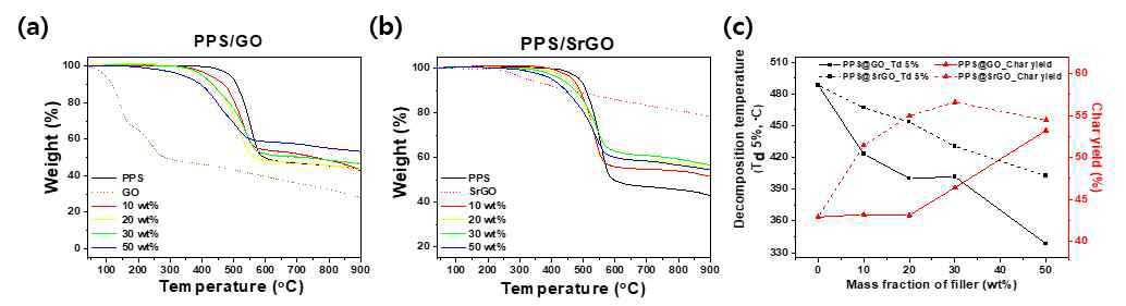 필러 함량에 따른 PPS/GO 및 PPS/SrGO의 TGA 커브 (a) PPS/GO, (b) PPS/SrGO 및 (c) 열분해 온도(Td 5%) 및 Char yield 값 변화