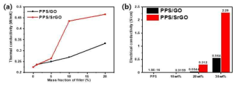 필러 함량에 따른 PPS/GO 및 PPS/SrGO의 (a) 열전도도의 변화와 (b) 전기전도도의 변화