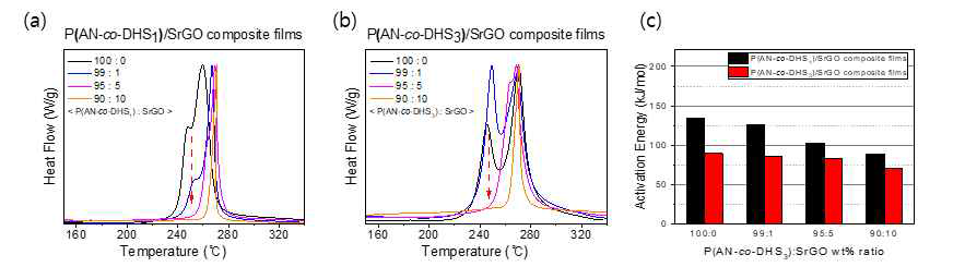 P(AN-co-DHSx)/SrGO 나노복합소재의 DSC 커브 및 활성화 에너지(activation energy). (a) P(AN-co-DHS1)/SrGO, (b) P(AN-co-DHS3)/SrGO, (c) 활성화 에너지 비교