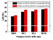 SrGO 함량에 따른 P(AN-co-DHS1)/SrGO 또는 (P(AN-co-DHS3)/SrGO의 LOI 값