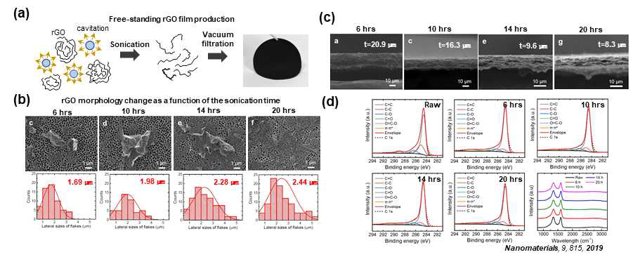 (a) 환원그래핀 필름의 제작과정. (b) 초음파 처리 시간에 따른 환원그래핀 분말의 크기 변화. (c) 초음파 처리 시간에 따른 환원그래핀 필름의 두께 변화. (d) 초음파 처리 시간에 따른 XPS와 라만 분광 분석